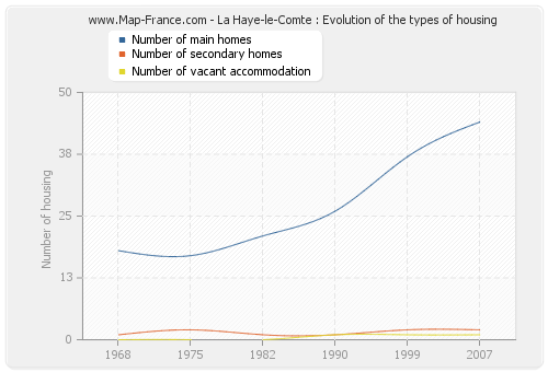 La Haye-le-Comte : Evolution of the types of housing